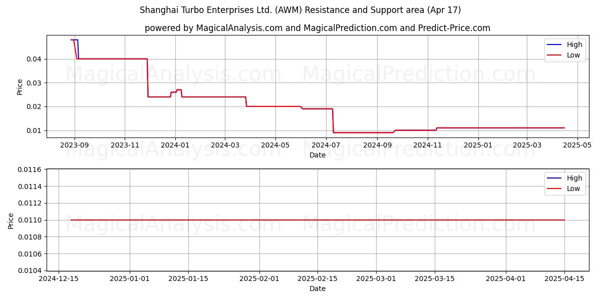  Shanghai Turbo Enterprises Ltd. (AWM) Support and Resistance area (17 Apr) 