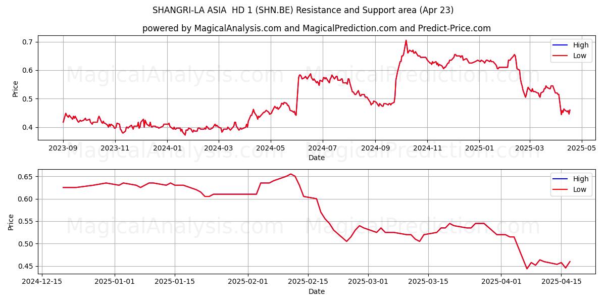  SHANGRI-LA ASIA  HD 1 (SHN.BE) Support and Resistance area (23 Apr) 