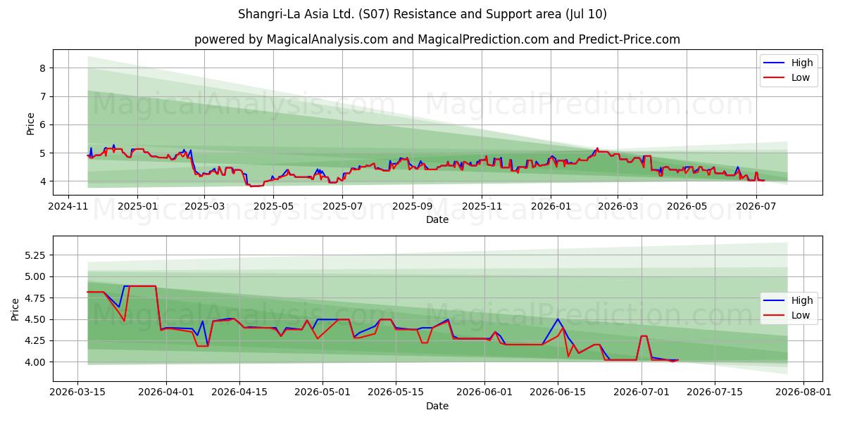  Shangri-La Asia Ltd. (S07) Support and Resistance area (09 Jul) 