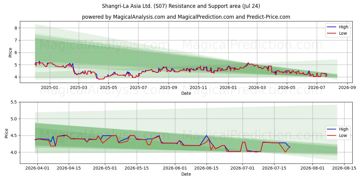  Shangri-La Asia Ltd. (S07) Support and Resistance area (23 Jul) 