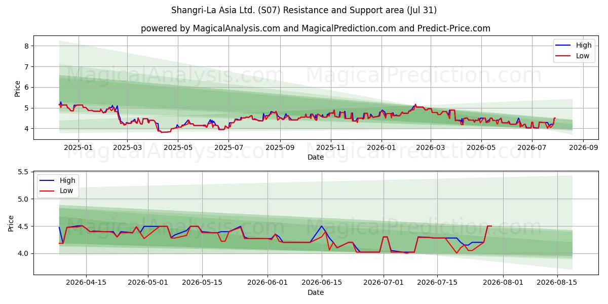  Shangri-La Asia Ltd. (S07) Support and Resistance area (30 Jul) 