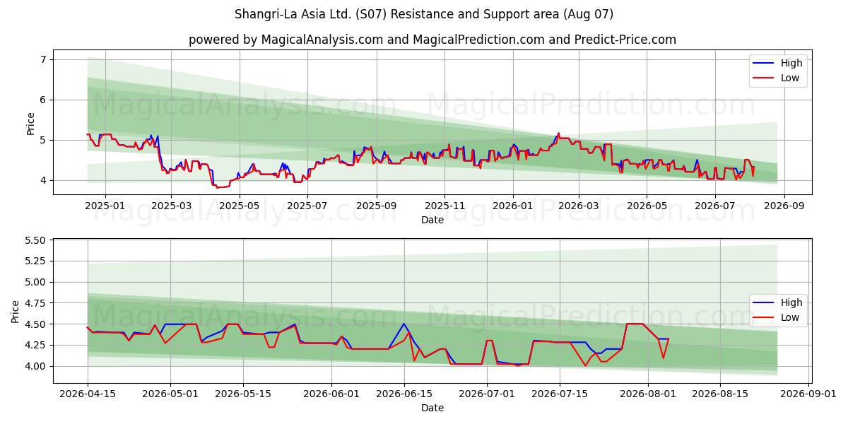  Shangri-La Asia Ltd. (S07) Support and Resistance area (06 Aug) 