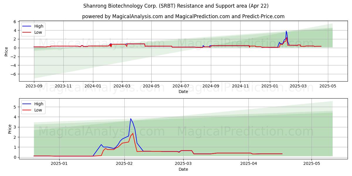  Shanrong Biotechnology Corp. (SRBT) Support and Resistance area (22 Apr) 