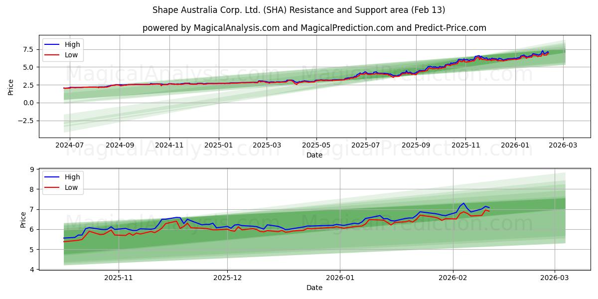  Shape Australia Corp. Ltd. (SHA) Support and Resistance area (12 Feb) 