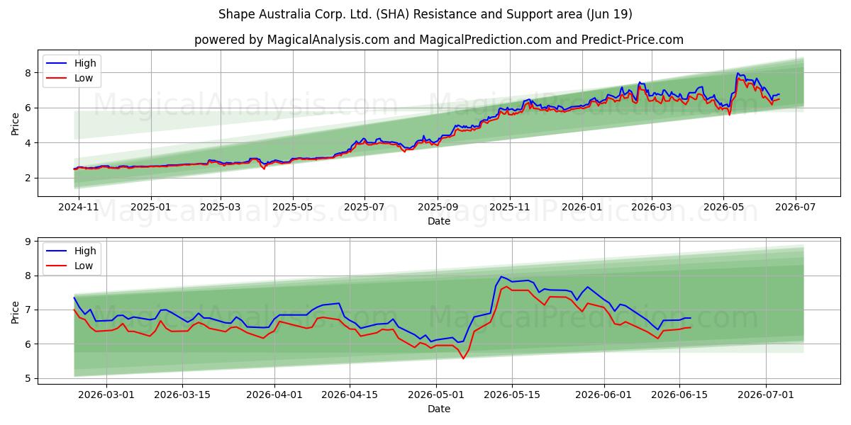  Shape Australia Corp. Ltd. (SHA) Support and Resistance area (18 Jun) 