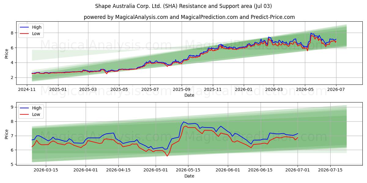  Shape Australia Corp. Ltd. (SHA) Support and Resistance area (02 Jul) 