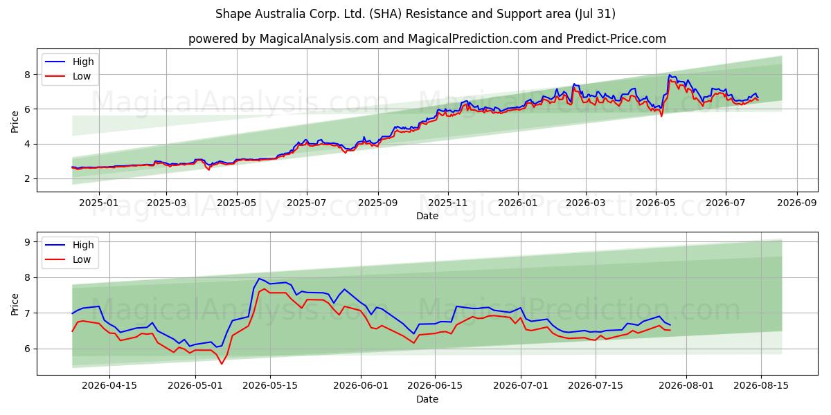  Shape Australia Corp. Ltd. (SHA) Support and Resistance area (30 Jul) 