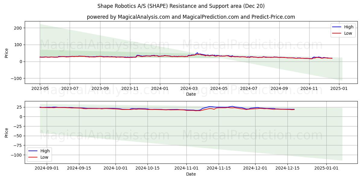  Shape Robotics A/S (SHAPE) Support and Resistance area (20 Dec) 