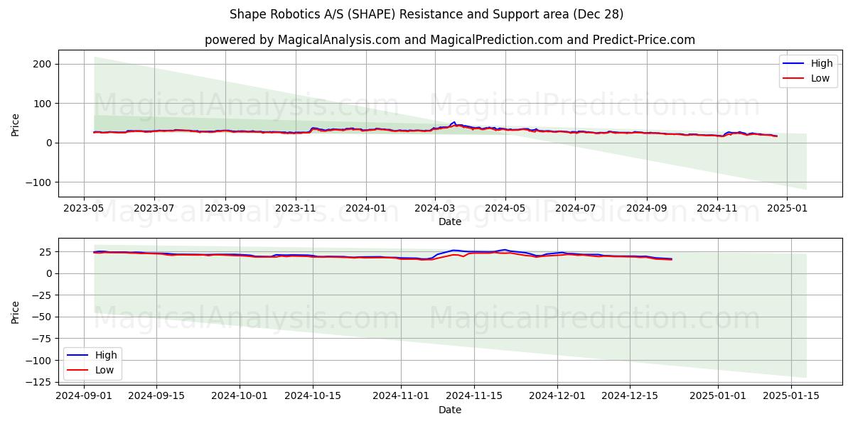  Shape Robotics A/S (SHAPE) Support and Resistance area (28 Dec) 