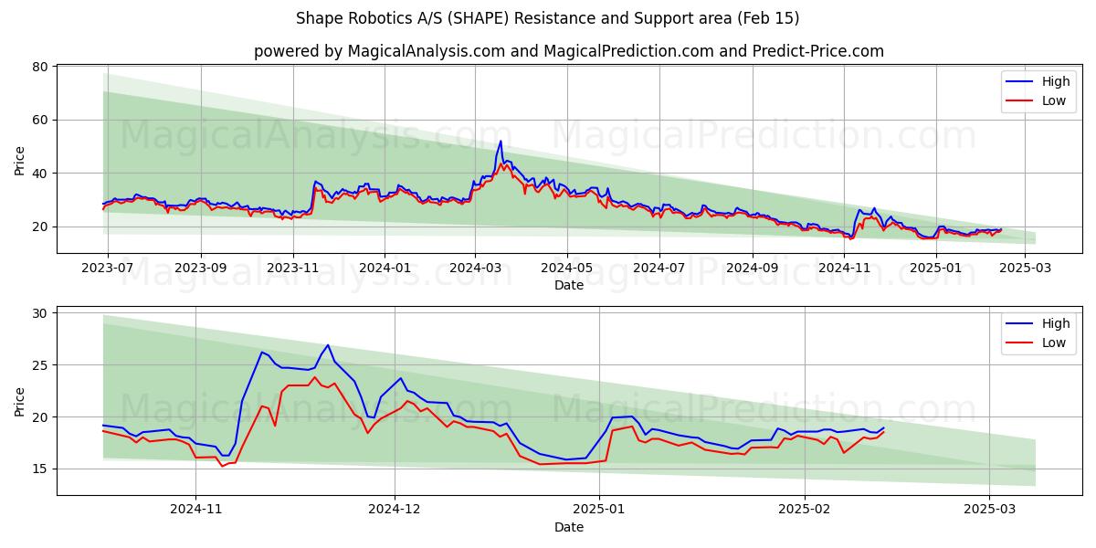  Shape Robotics A/S (SHAPE) Support and Resistance area (04 Feb) 