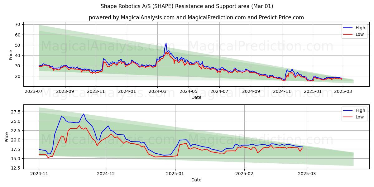  Shape Robotics A/S (SHAPE) Support and Resistance area (01 Mar) 