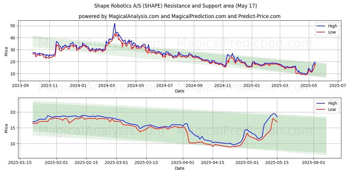  Shape Robotics A/S (SHAPE) Support and Resistance area (17 May) 