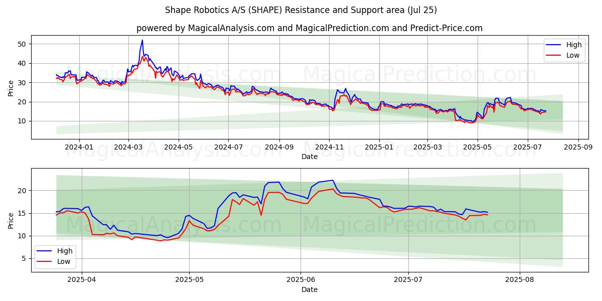  Shape Robotics A/S (SHAPE) Support and Resistance area (23 Jul) 