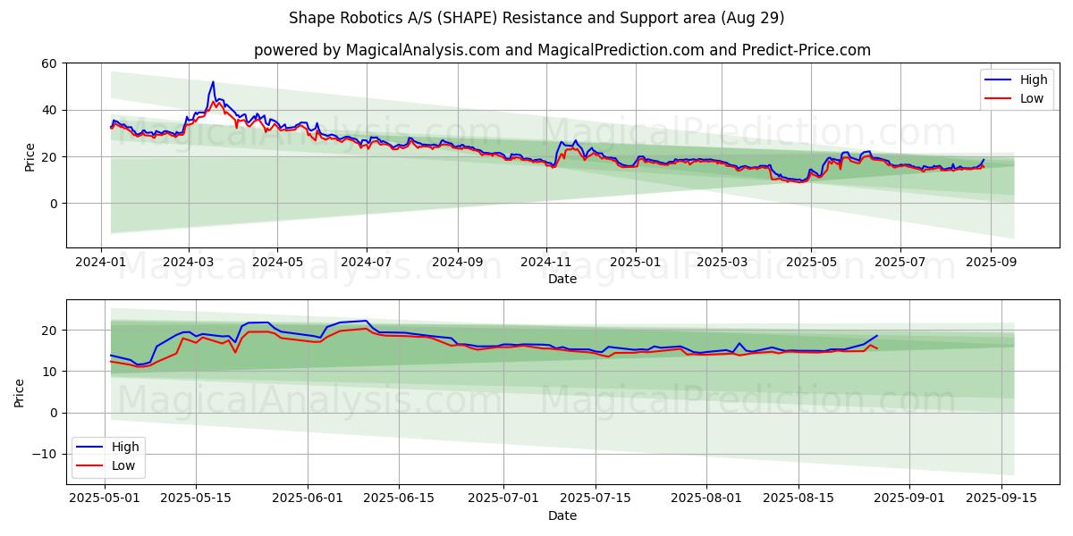  Shape Robotics A/S (SHAPE) Support and Resistance area (28 Aug) 