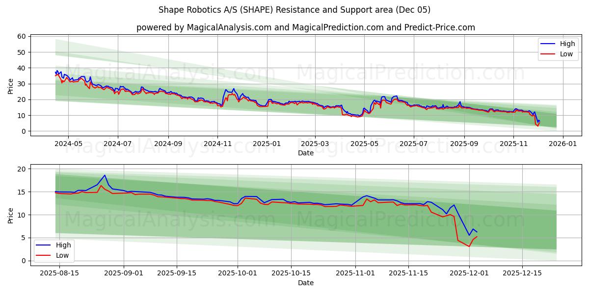  Shape Robotics A/S (SHAPE) Support and Resistance area (04 Dec) 