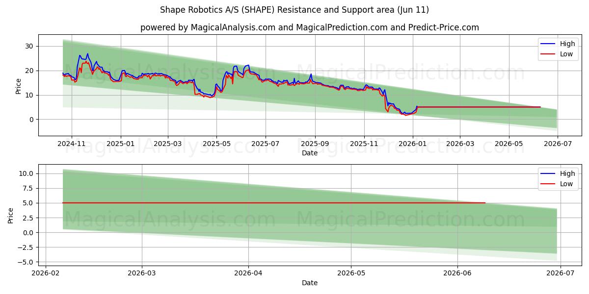  Shape Robotics A/S (SHAPE) Support and Resistance area (03 Jun) 