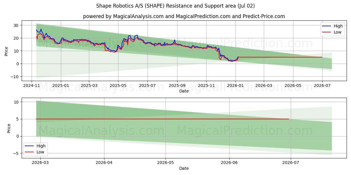  Shape Robotics A/S (SHAPE) Support and Resistance area (01 Jul) 