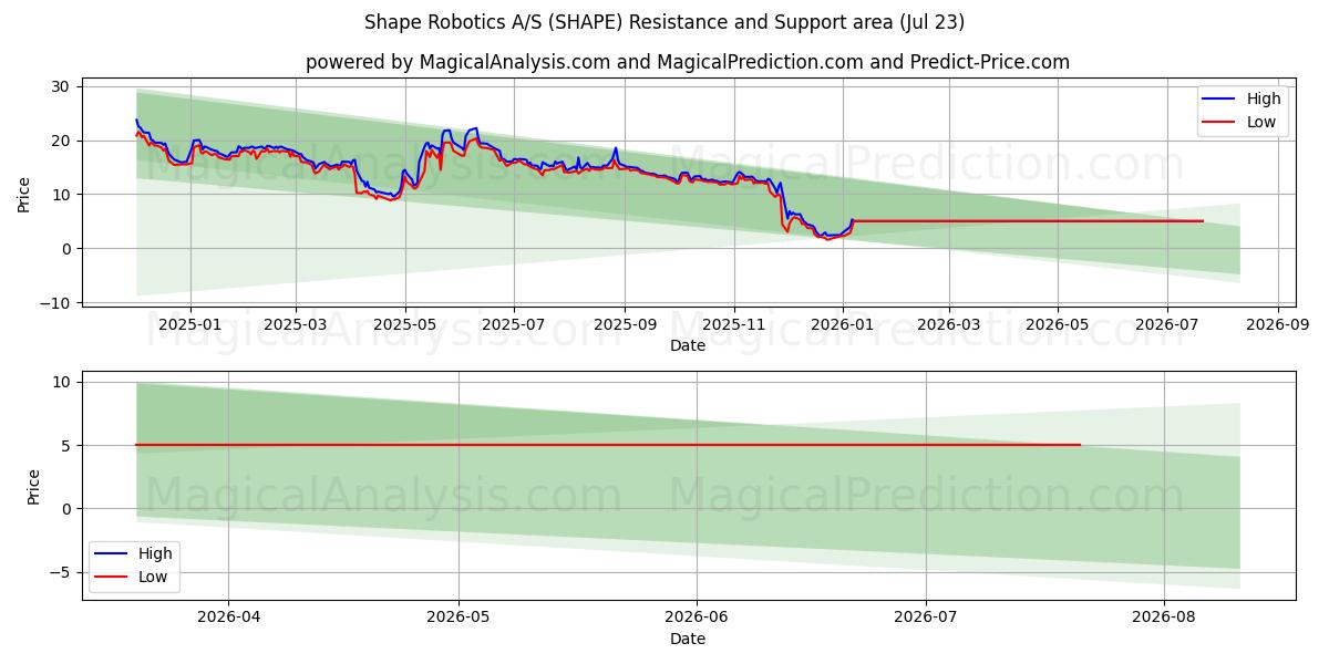  Shape Robotics A/S (SHAPE) Support and Resistance area (22 Jul) 