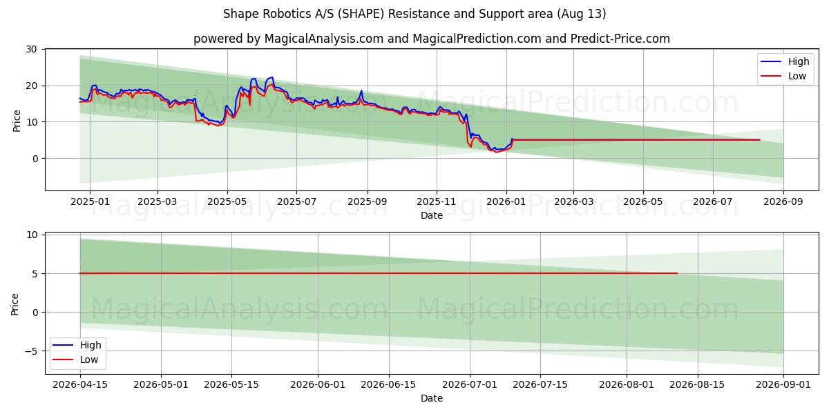  Shape Robotics A/S (SHAPE) Support and Resistance area (12 Aug) 