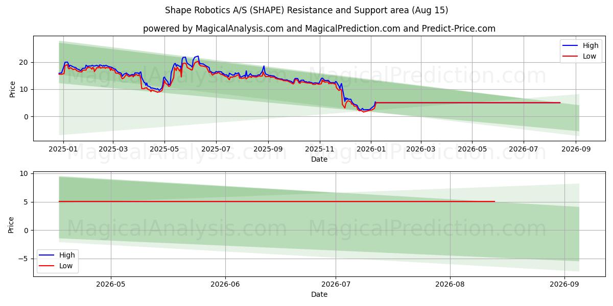 Shape Robotics A/S (SHAPE) Support and Resistance area (13 Aug) 