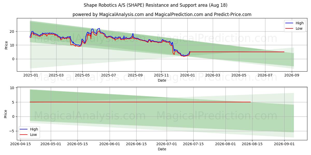  Shape Robotics A/S (SHAPE) Support and Resistance area (14 Aug) 