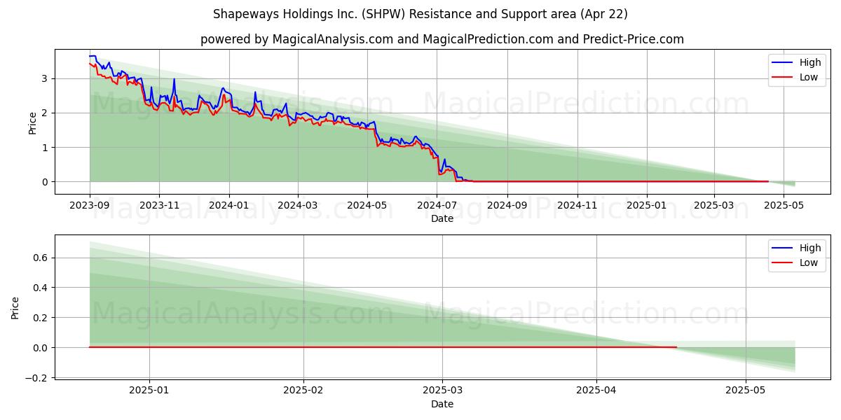  Shapeways Holdings Inc. (SHPW) Support and Resistance area (22 Apr) 