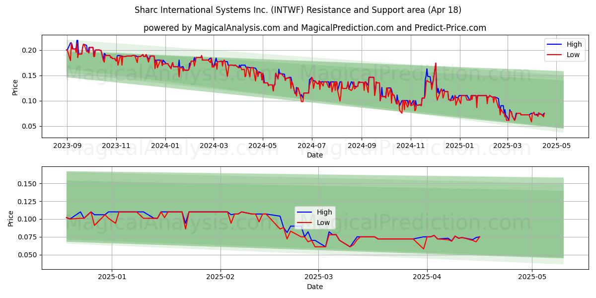  Sharc International Systems Inc. (INTWF) Support and Resistance area (18 Apr) 