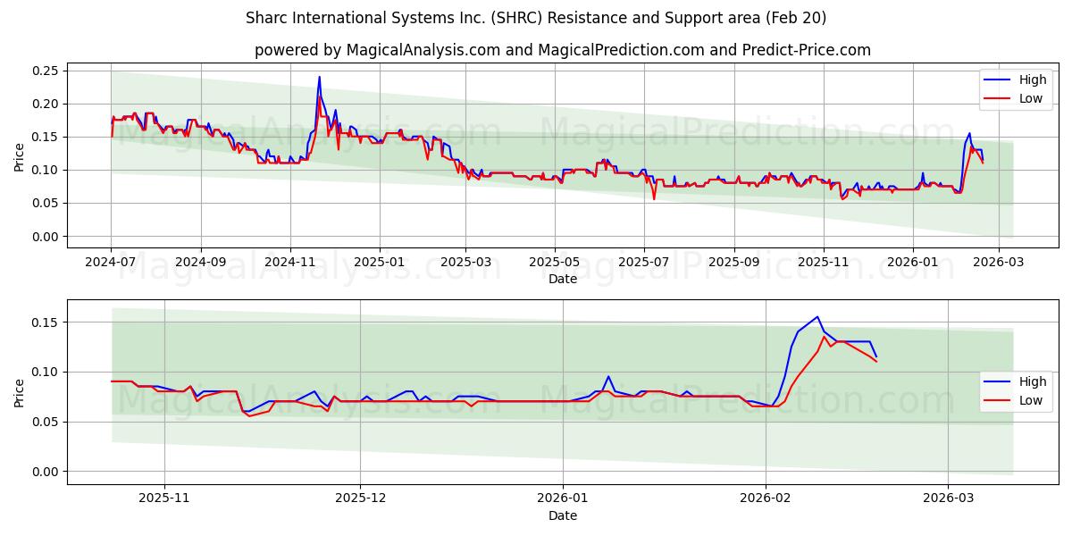  Sharc International Systems Inc. (SHRC) Support and Resistance area (19 Feb) 