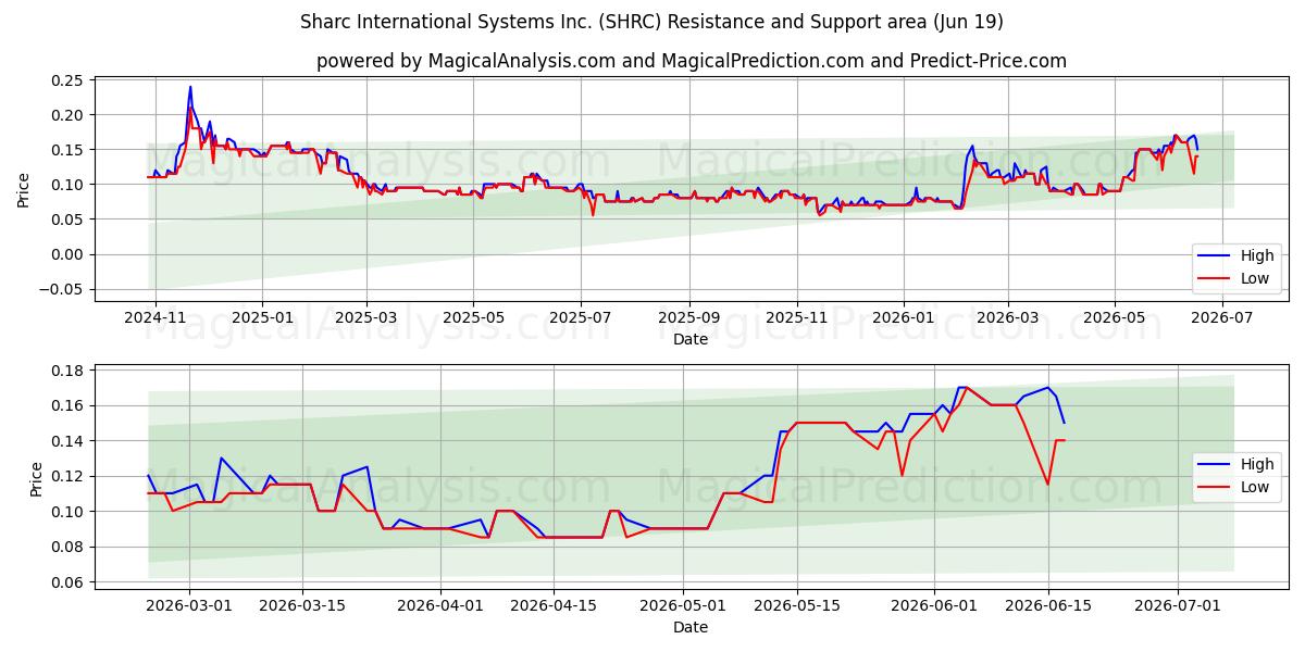  Sharc International Systems Inc. (SHRC) Support and Resistance area (18 Jun) 