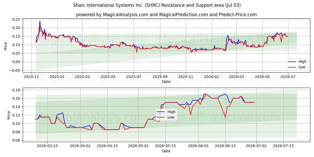  Sharc International Systems Inc. (SHRC) Support and Resistance area (02 Jul) 