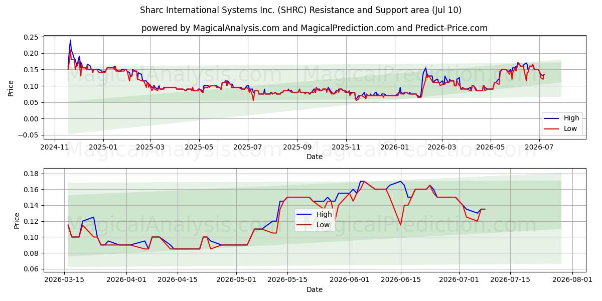  Sharc International Systems Inc. (SHRC) Support and Resistance area (09 Jul) 