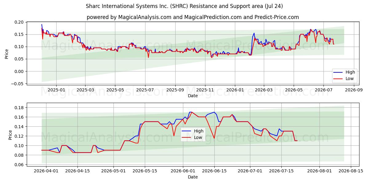  Sharc International Systems Inc. (SHRC) Support and Resistance area (23 Jul) 
