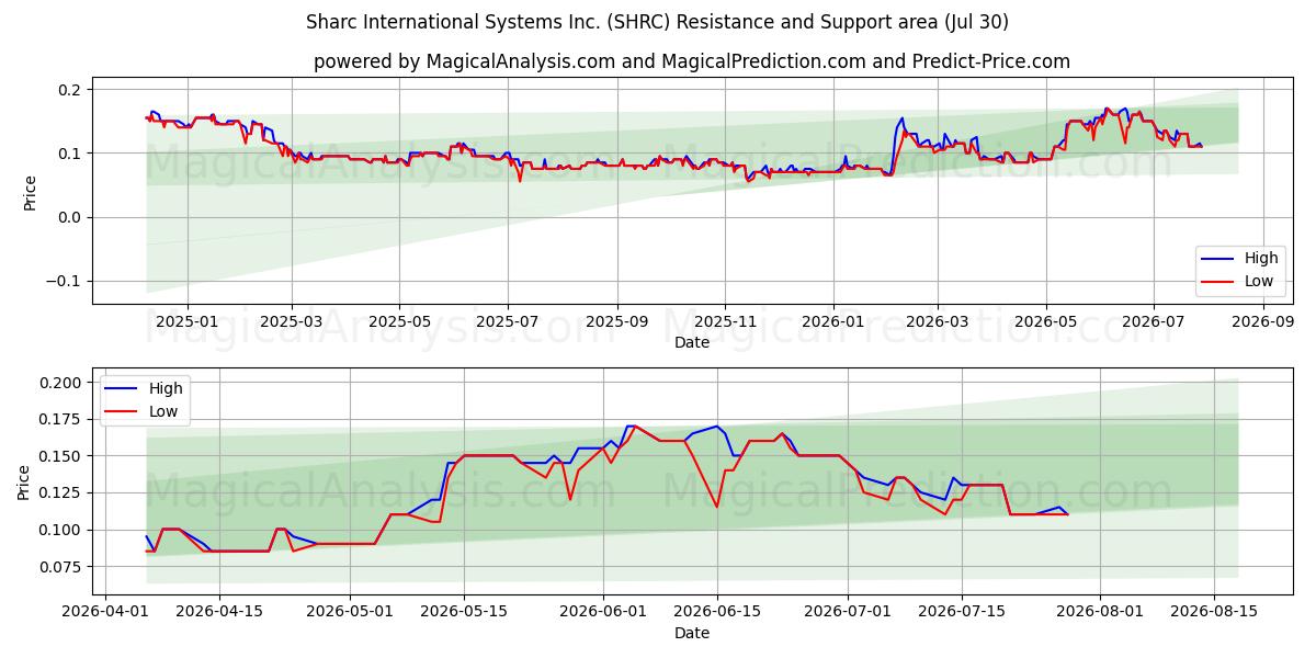  Sharc International Systems Inc. (SHRC) Support and Resistance area (29 Jul) 