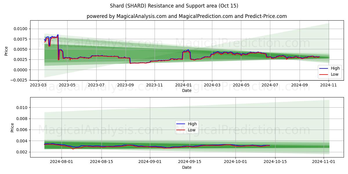  Shard (SHARD) Support and Resistance area (15 Oct) 