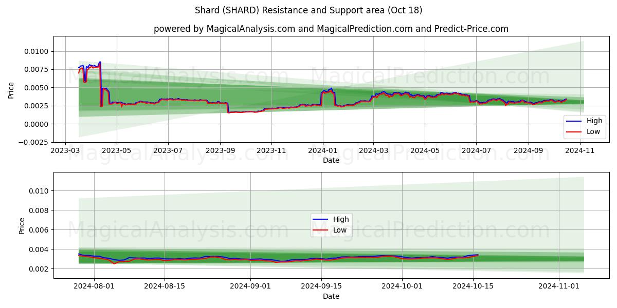  Shard (SHARD) Support and Resistance area (18 Oct) 