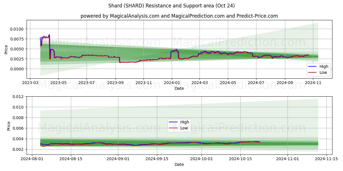  Shard (SHARD) Support and Resistance area (24 Oct) 