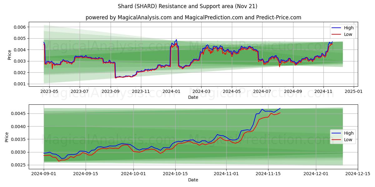  Shard (SHARD) Support and Resistance area (21 Nov) 