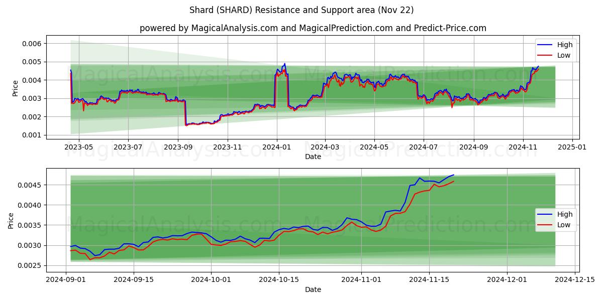  사금파리 (SHARD) Support and Resistance area (22 Nov) 