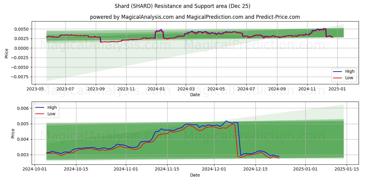  사금파리 (SHARD) Support and Resistance area (25 Dec) 