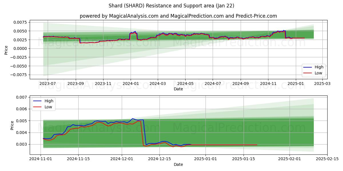  Shard (SHARD) Support and Resistance area (22 Jan) 