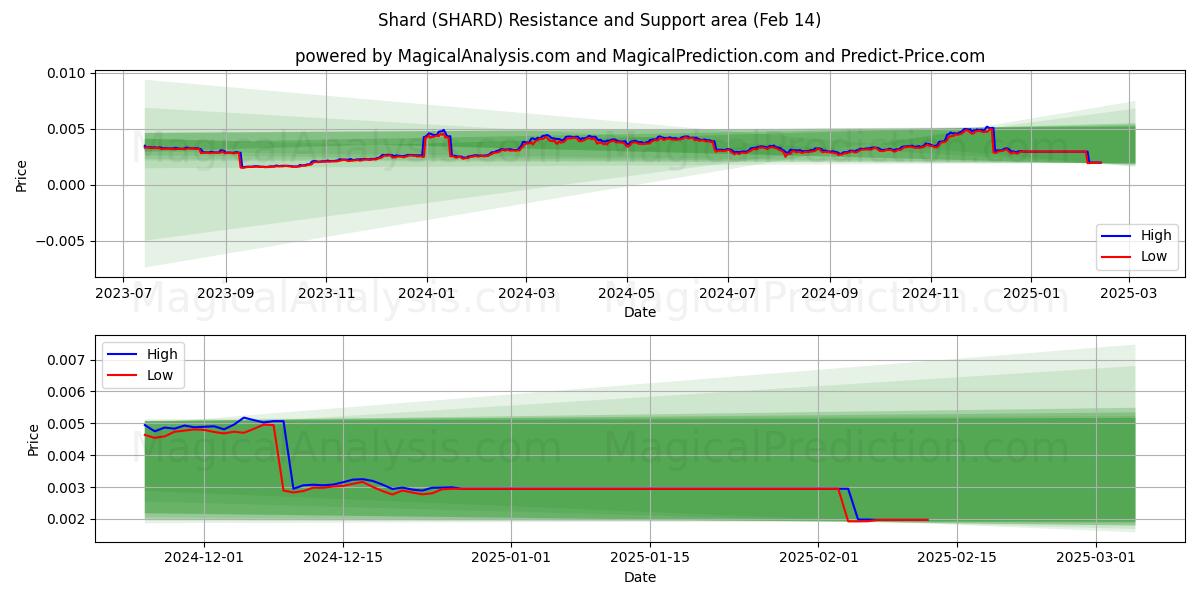  사금파리 (SHARD) Support and Resistance area (30 Jan) 