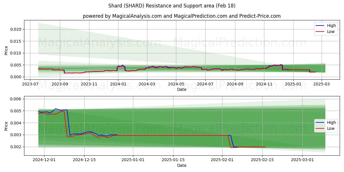  شارد (SHARD) Support and Resistance area (18 Feb) 