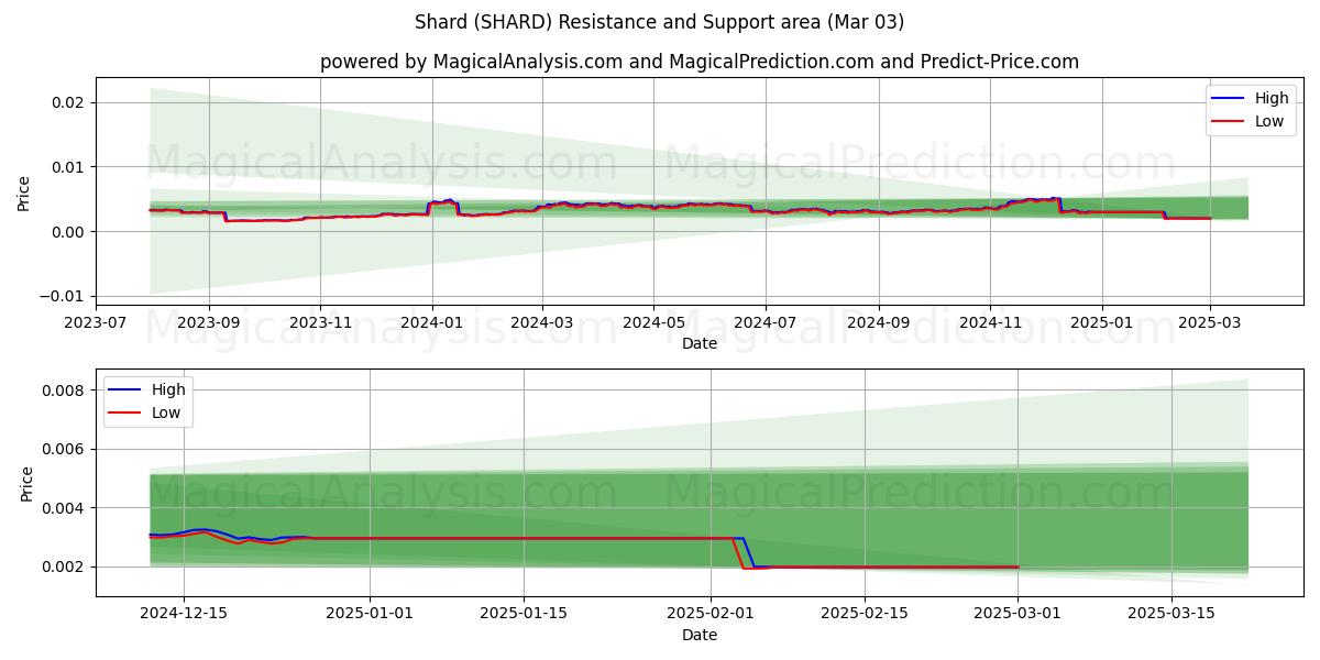  Осколок (SHARD) Support and Resistance area (03 Mar) 