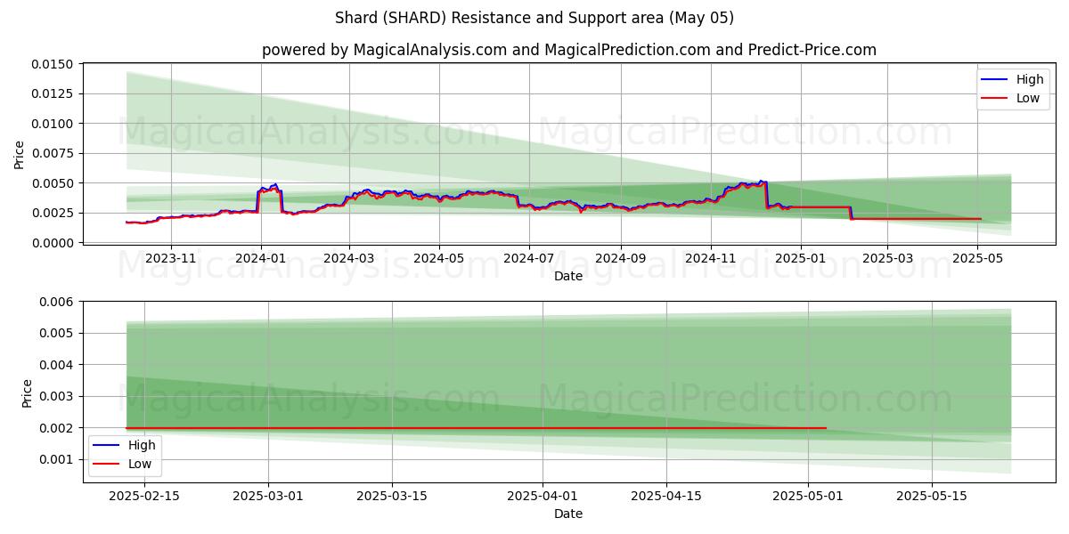  사금파리 (SHARD) Support and Resistance area (05 May) 