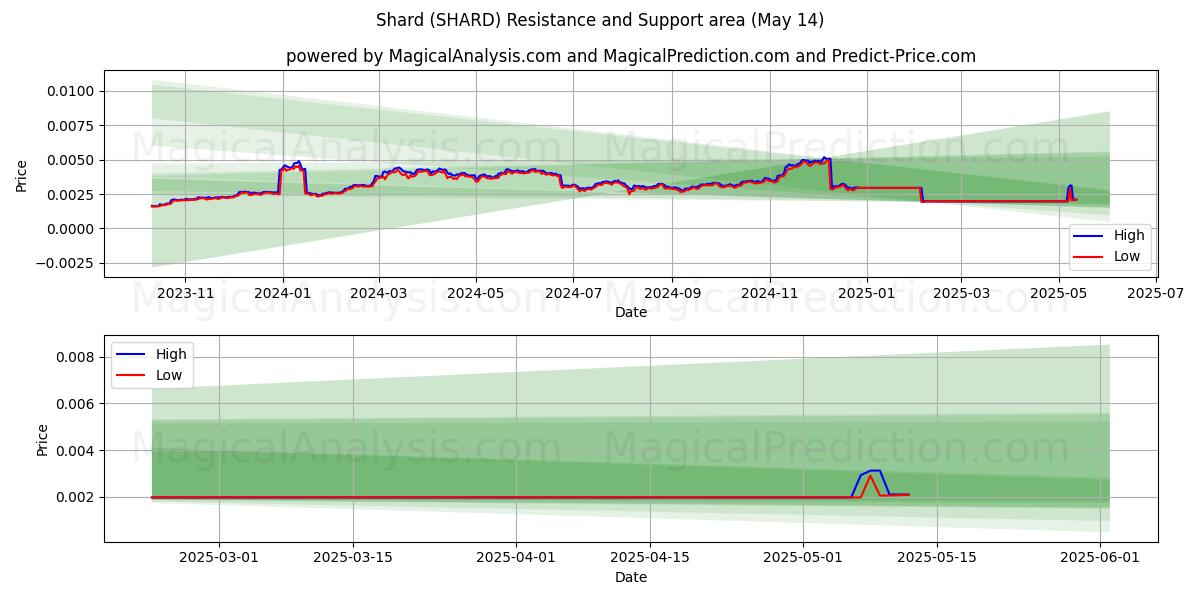  شارد (SHARD) Support and Resistance area (14 May) 