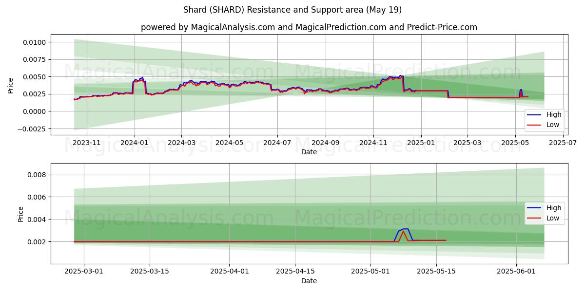  Sirpale (SHARD) Support and Resistance area (19 May) 