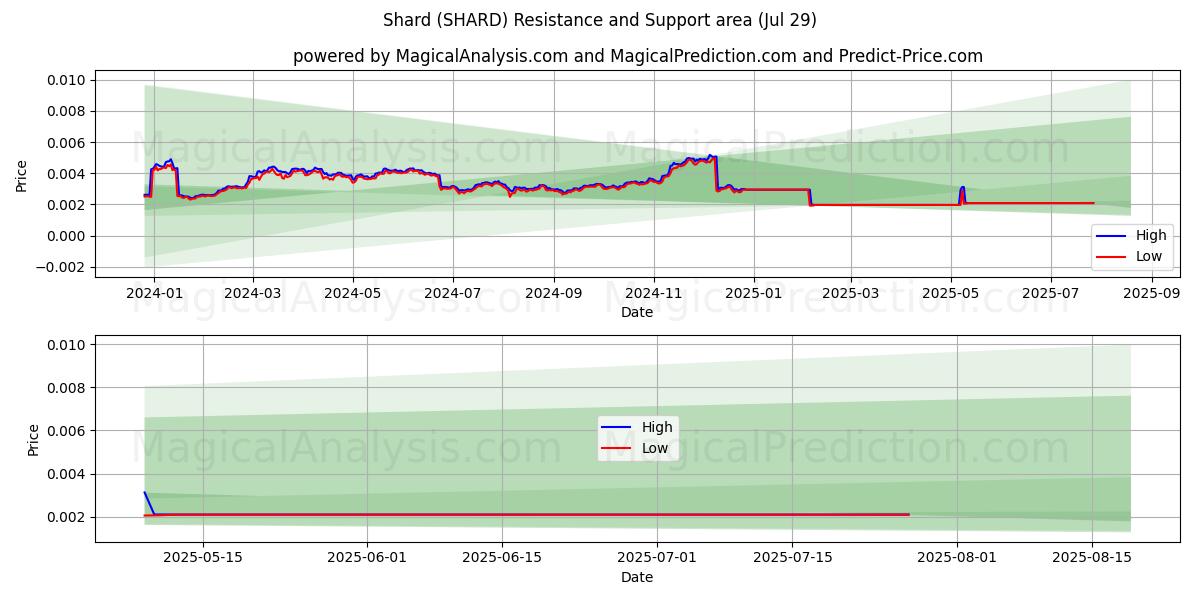  Parça (SHARD) Support and Resistance area (28 Jul) 
