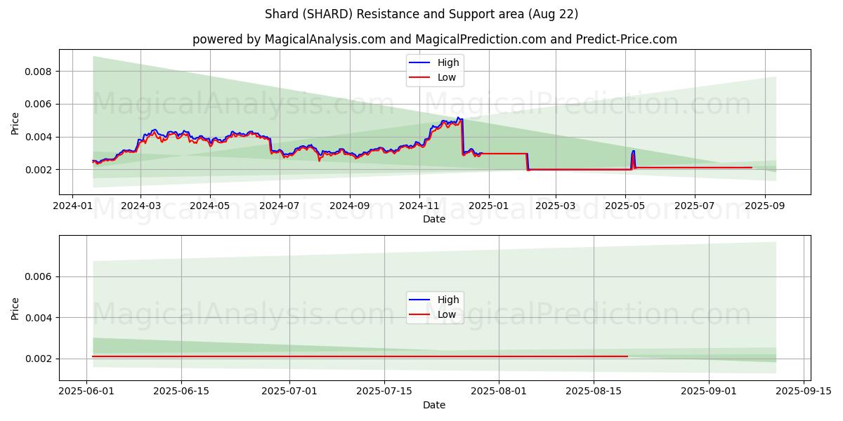  碎片 (SHARD) Support and Resistance area (21 Aug) 