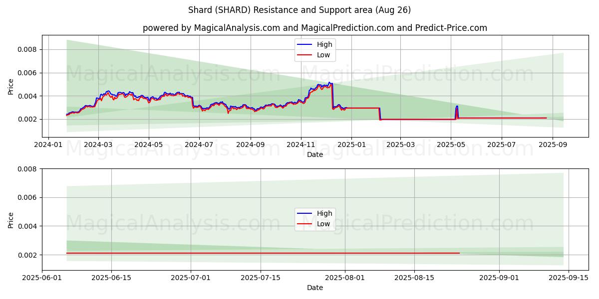 Sirpale (SHARD) Support and Resistance area (25 Aug) Sirpale (SHARD) Support and Resistance area (25 Aug)
