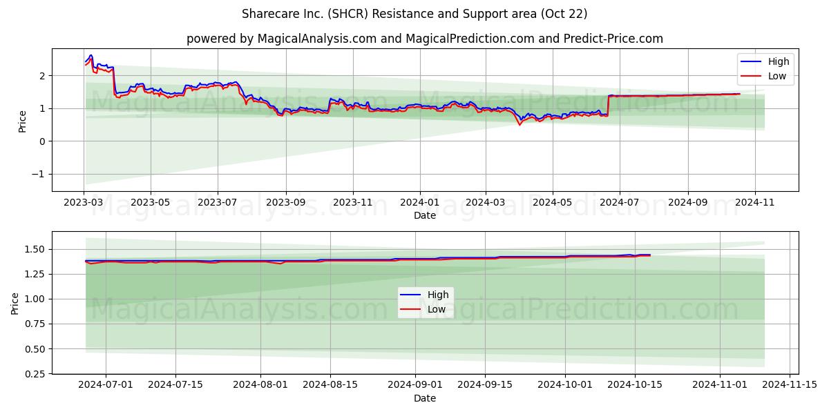  Sharecare Inc. (SHCR) Support and Resistance area (22 Oct) 
